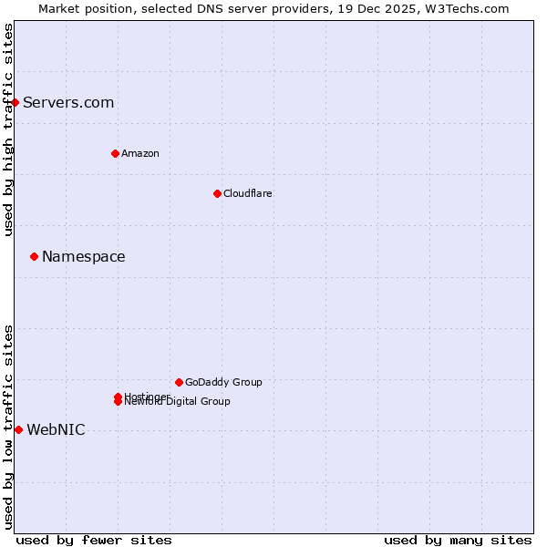 Market position of Namespace vs. WebNIC vs. Servers.com