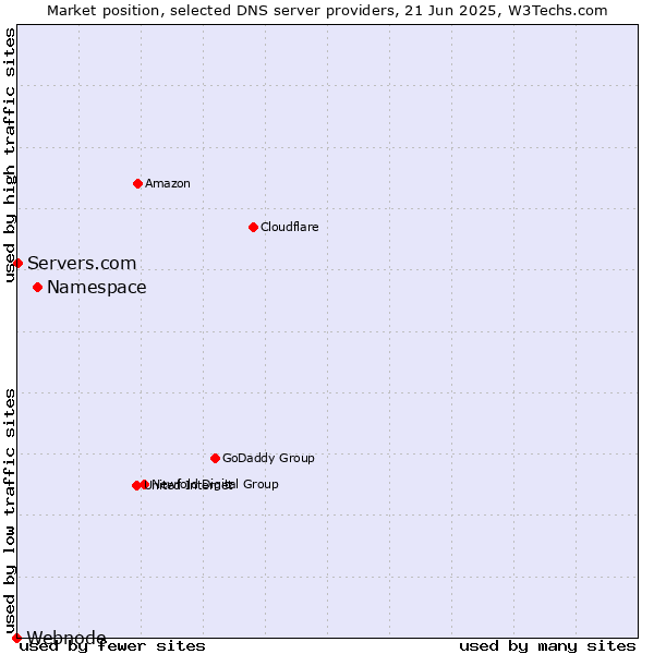 Market position of Namespace vs. Servers.com vs. Webnode