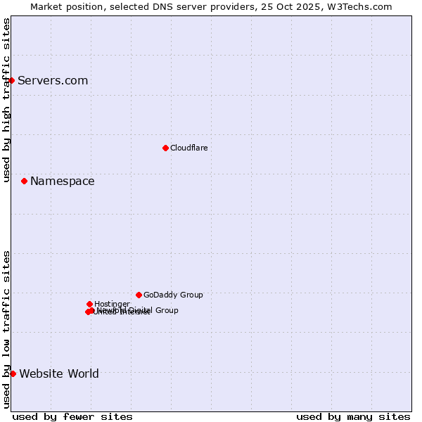 Market position of Namespace vs. Website World vs. Servers.com