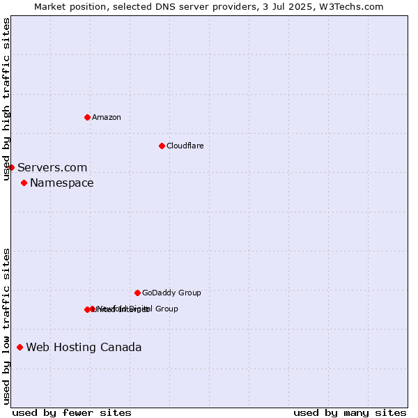 Market position of Namespace vs. Web Hosting Canada vs. Servers.com