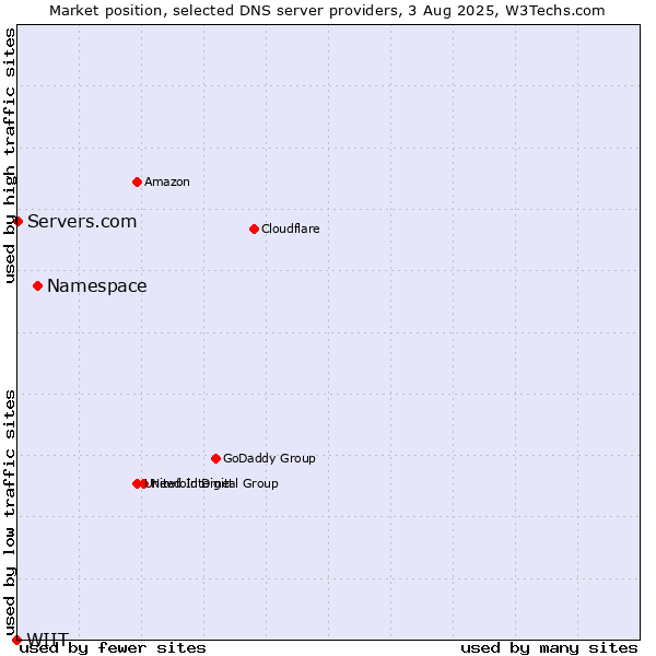 Market position of Namespace vs. Servers.com vs. WIIT