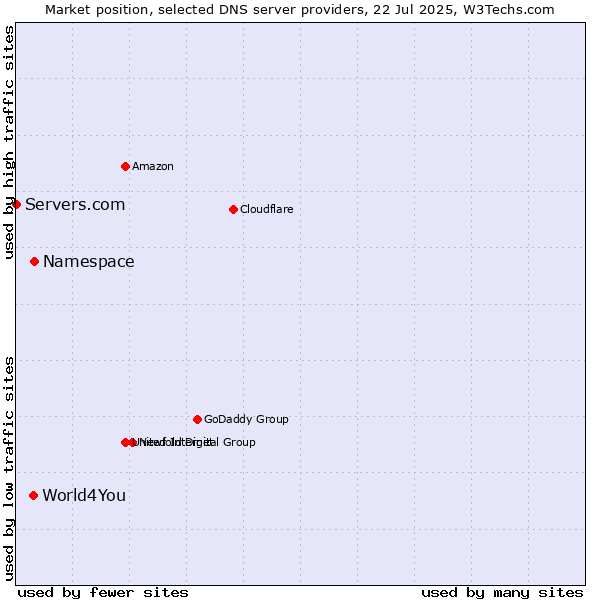 Market position of Namespace vs. World4You vs. Servers.com