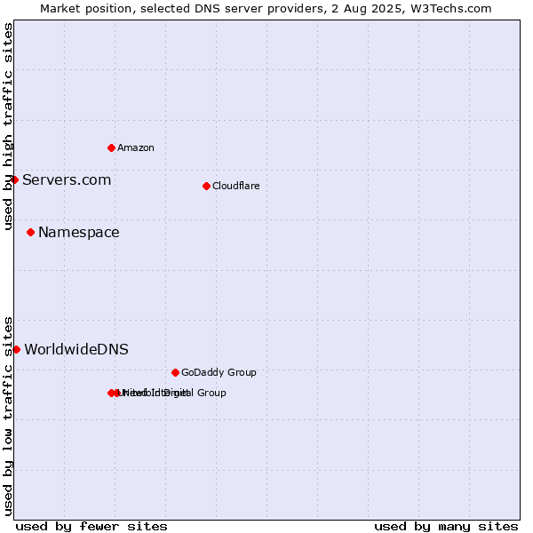 Market position of Namespace vs. WorldwideDNS vs. Servers.com