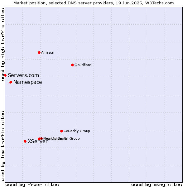 Market position of XServer vs. Namespace vs. Servers.com