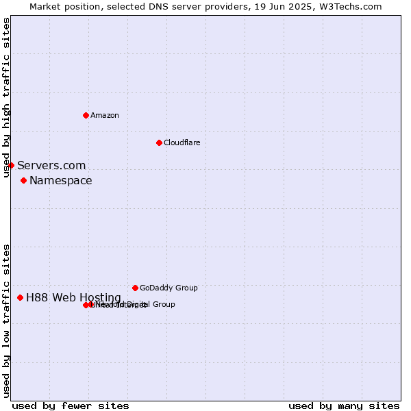 Market position of Namespace vs. H88 Web Hosting vs. Servers.com