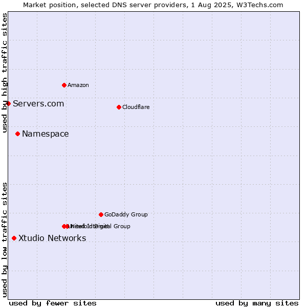 Market position of Namespace vs. Xtudio Networks vs. Servers.com
