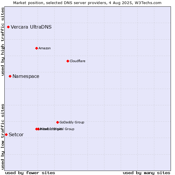 Market position of Namespace vs. Vercara UltraDNS vs. Setcor
