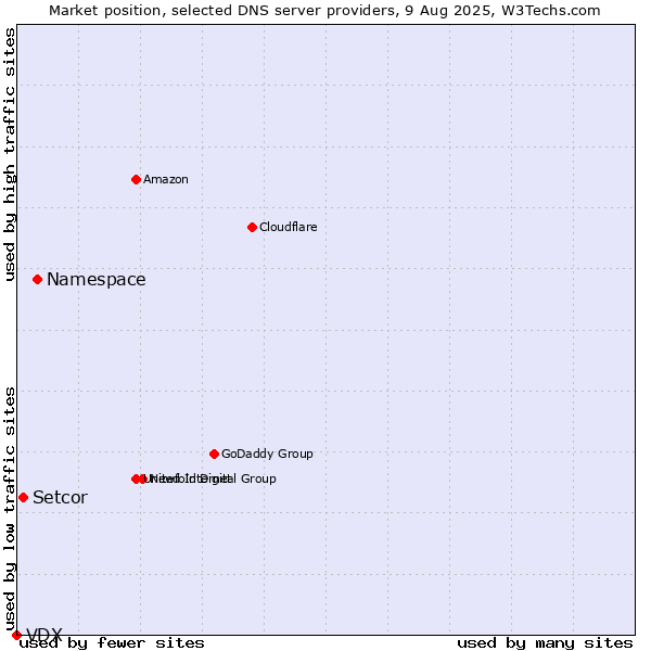 Market position of Namespace vs. Setcor vs. VDX