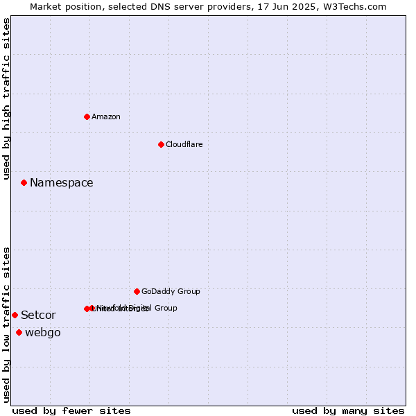 Market position of Namespace vs. webgo vs. Setcor