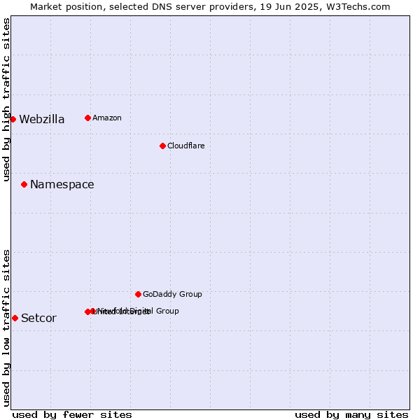Market position of Namespace vs. Setcor vs. Webzilla