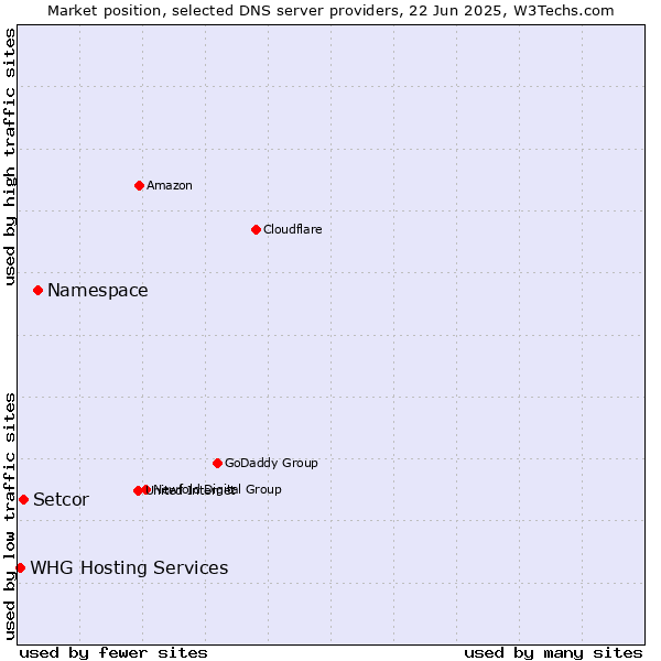Market position of Namespace vs. Setcor vs. WHG Hosting Services
