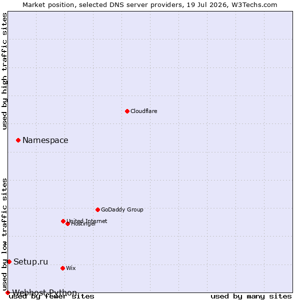Market position of Namespace vs. Setup.ru vs. Webhost Python
