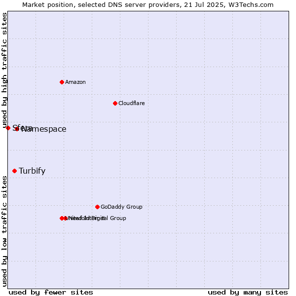 Market position of Namespace vs. Turbify vs. Sfera