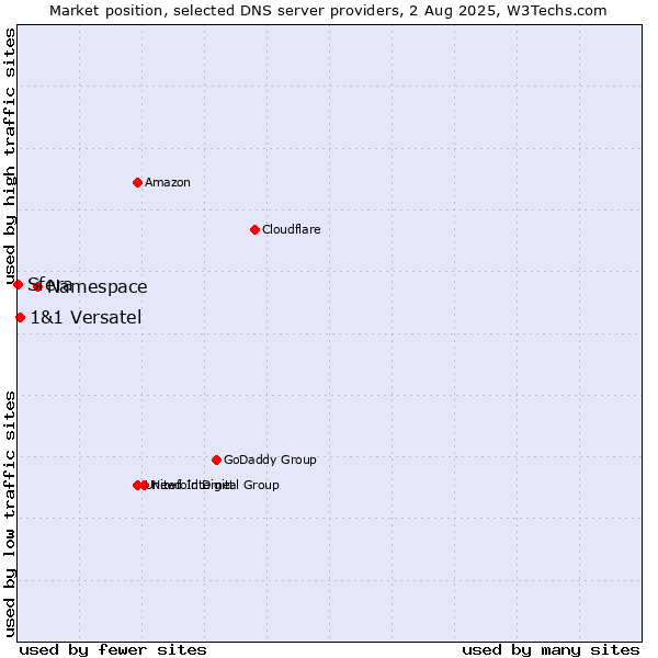 Market position of Namespace vs. 1&1 Versatel vs. Sfera