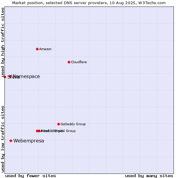 Market position of Webempresa vs. Namespace vs. Sfera