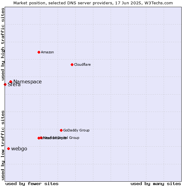 Market position of Namespace vs. webgo vs. Sfera