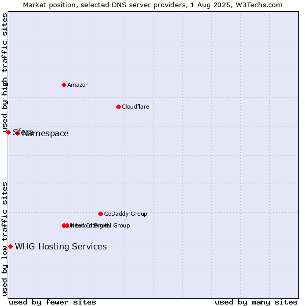 Market position of Namespace vs. WHG Hosting Services vs. Sfera