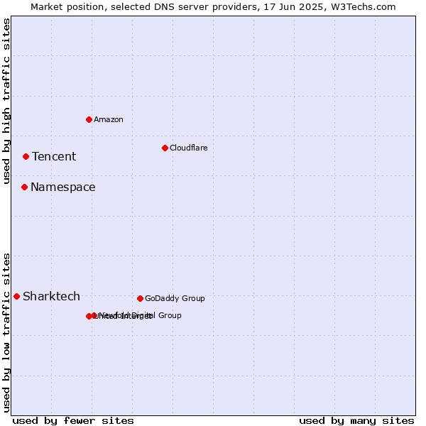 Market position of Tencent vs. Namespace vs. Sharktech