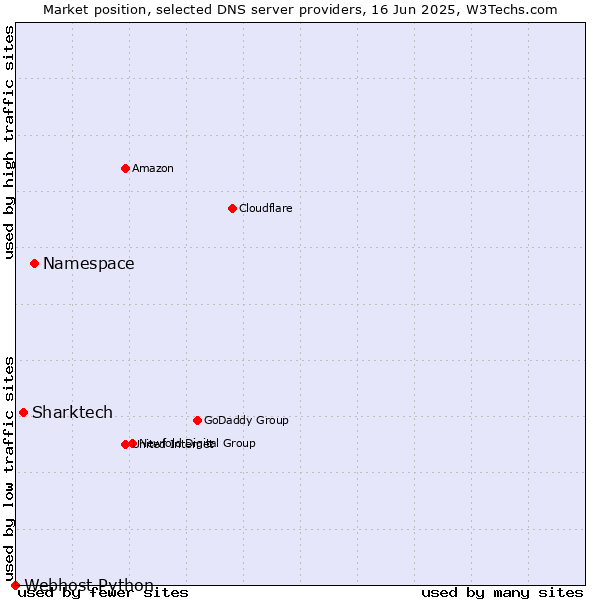Market position of Namespace vs. Sharktech vs. Webhost Python