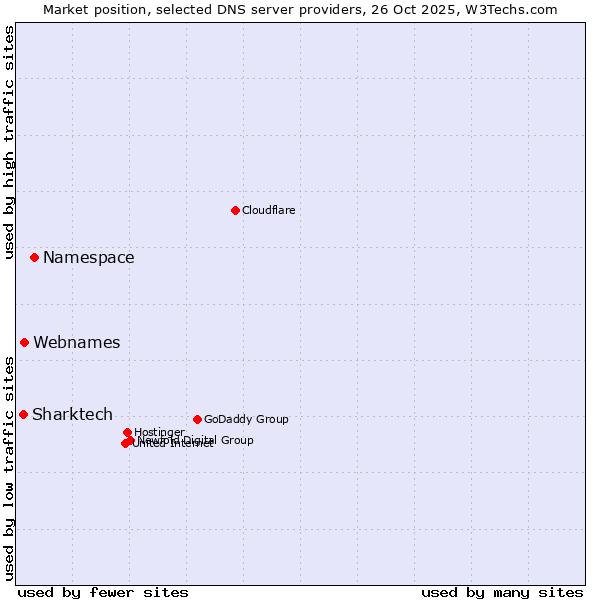 Market position of Namespace vs. Webnames vs. Sharktech