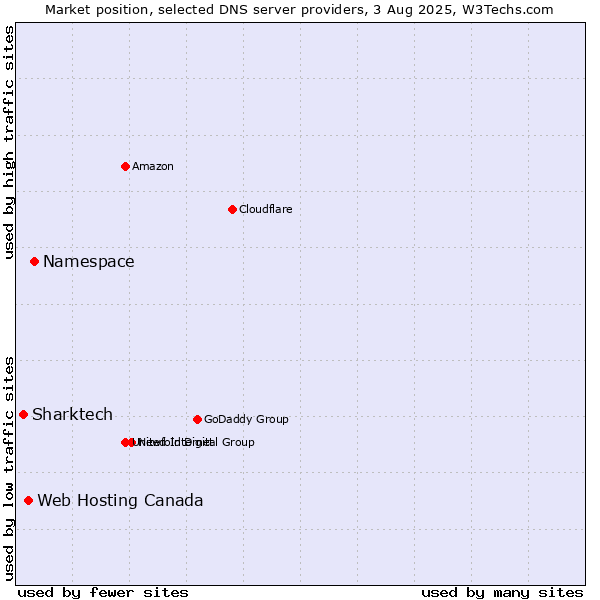 Market position of Namespace vs. Web Hosting Canada vs. Sharktech