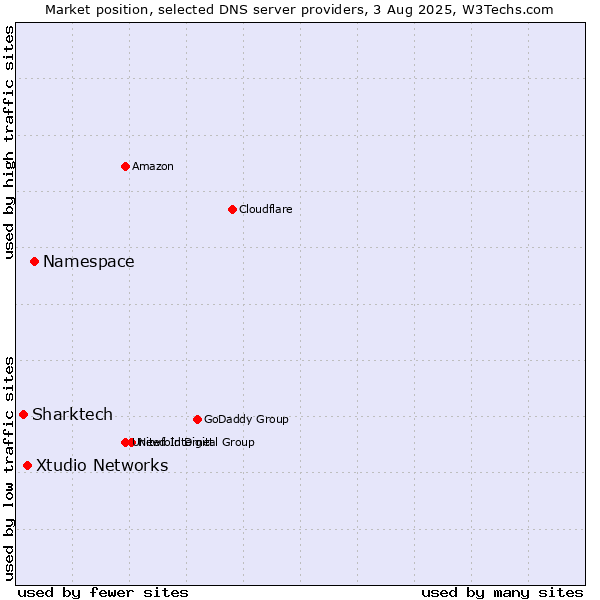 Market position of Namespace vs. Xtudio Networks vs. Sharktech
