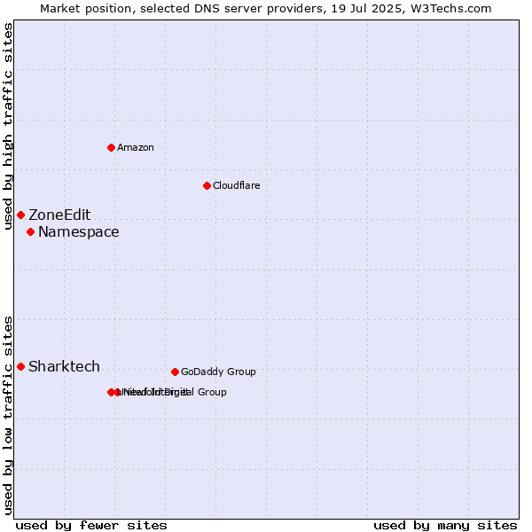 Market position of Namespace vs. Sharktech vs. ZoneEdit