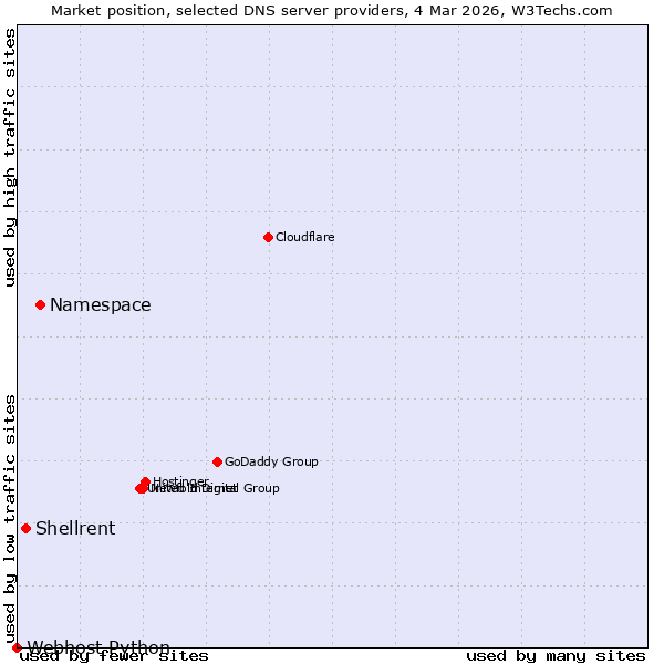 Market position of Namespace vs. Shellrent vs. Webhost Python