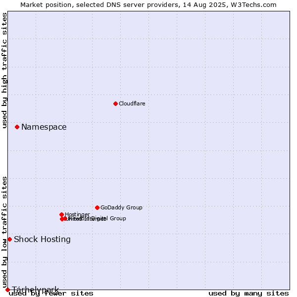 Market position of Namespace vs. Tárhelypark vs. Shock Hosting