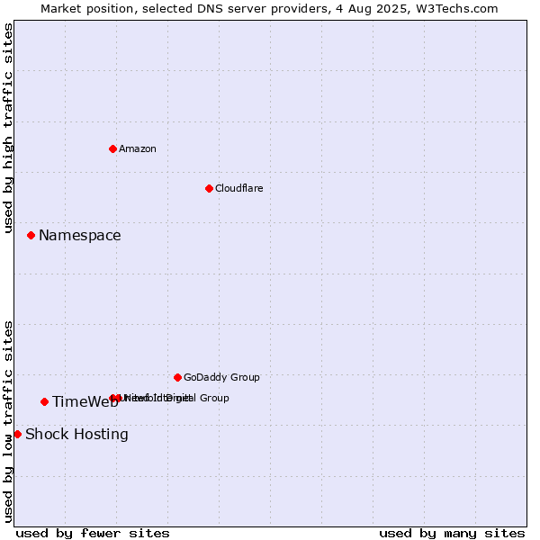 Market position of TimeWeb vs. Namespace vs. Shock Hosting