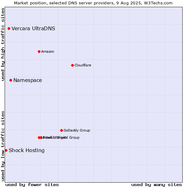 Market position of Namespace vs. Vercara UltraDNS vs. Shock Hosting