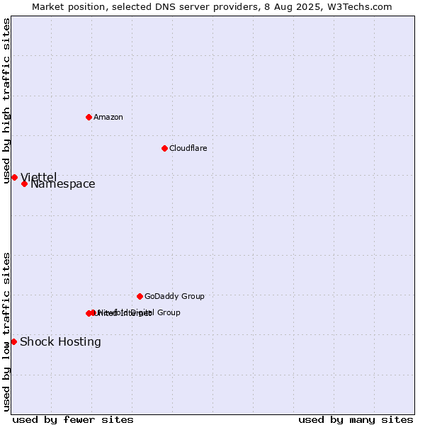 Market position of Namespace vs. Viettel vs. Shock Hosting