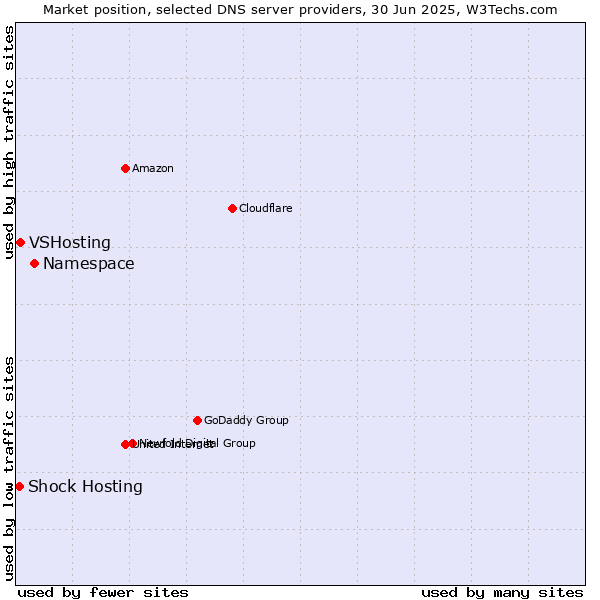 Market position of Namespace vs. VSHosting vs. Shock Hosting