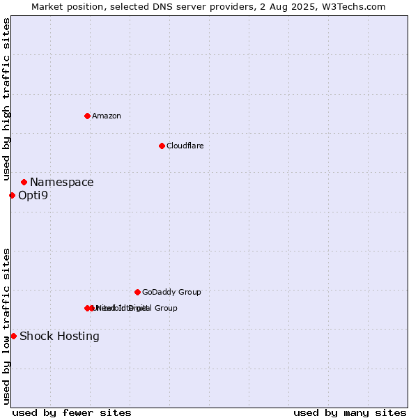 Market position of Namespace vs. Shock Hosting vs. Opti9