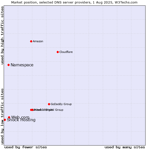 Market position of Web.com vs. Namespace vs. Shock Hosting