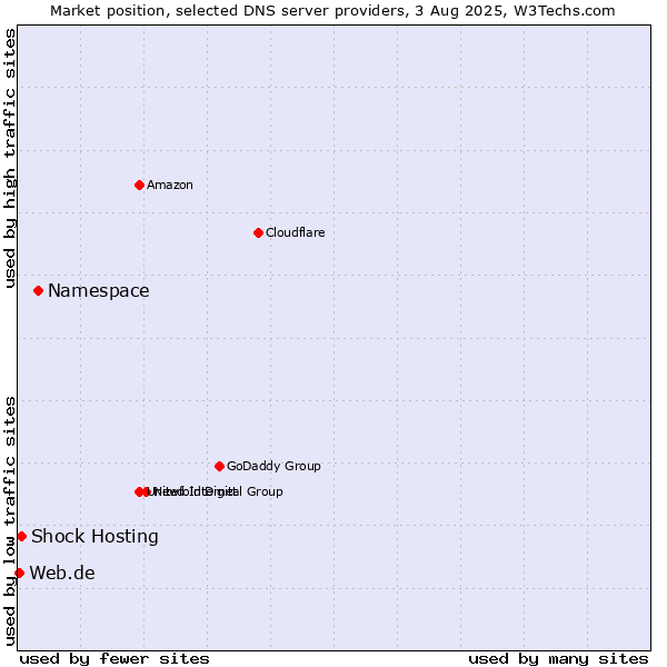 Market position of Namespace vs. Shock Hosting vs. Web.de
