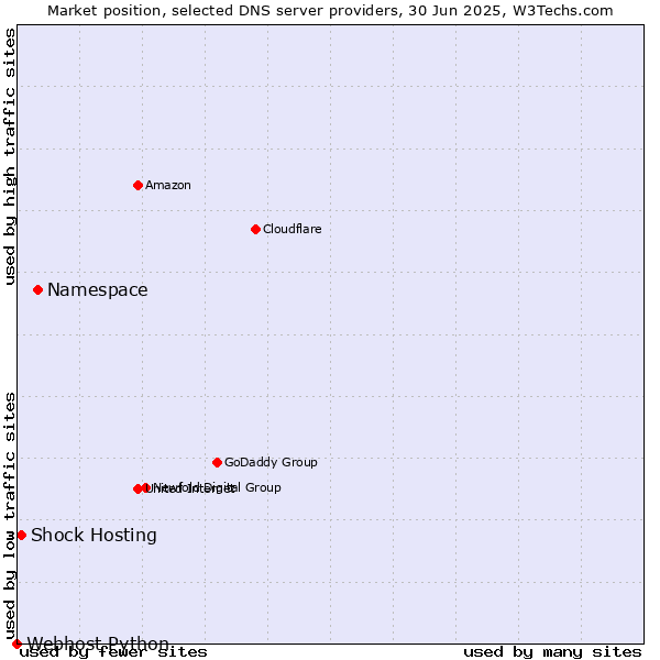 Market position of Namespace vs. Shock Hosting vs. Webhost Python