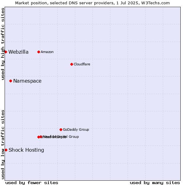 Market position of Namespace vs. Shock Hosting vs. Webzilla