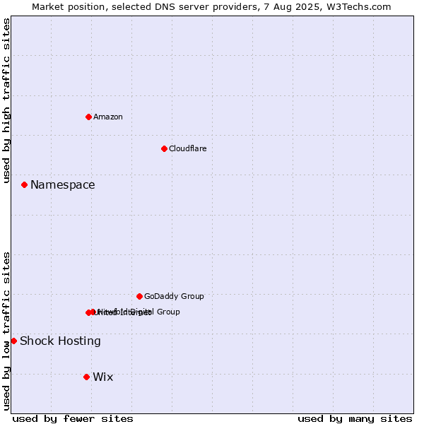 Market position of Wix vs. Namespace vs. Shock Hosting