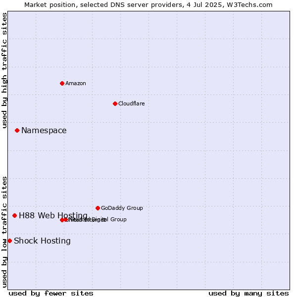 Market position of Namespace vs. H88 Web Hosting vs. Shock Hosting