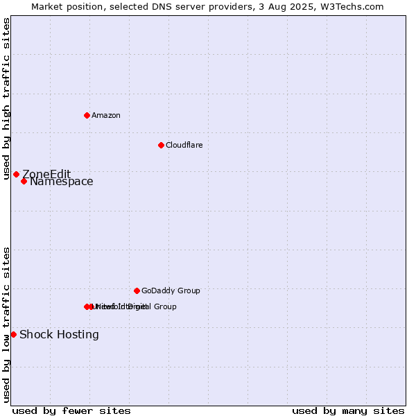 Market position of Namespace vs. ZoneEdit vs. Shock Hosting
