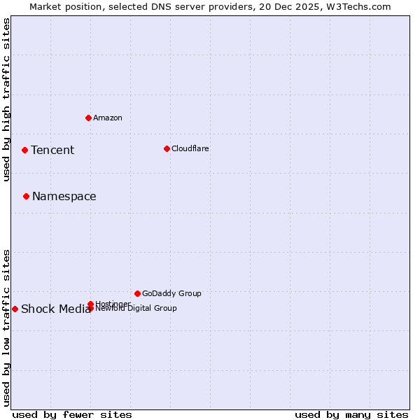 Market position of Namespace vs. Tencent vs. Shock Media