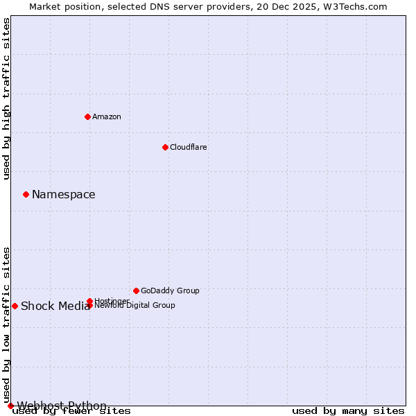 Market position of Namespace vs. Shock Media vs. Webhost Python