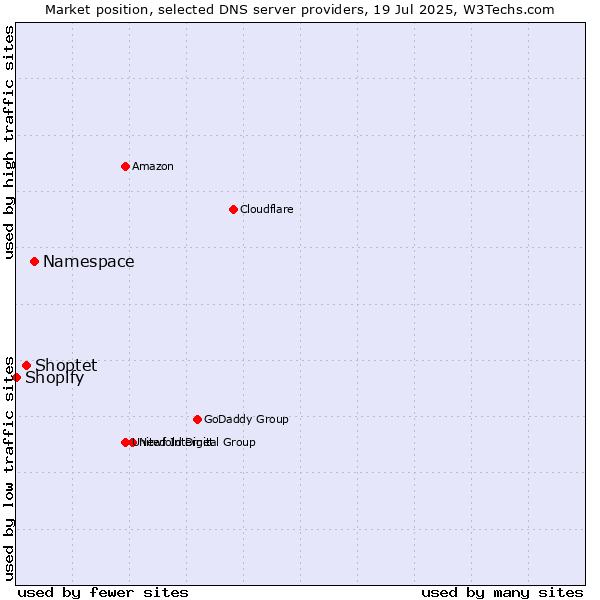 Market position of Namespace vs. Shoptet vs. Shopify