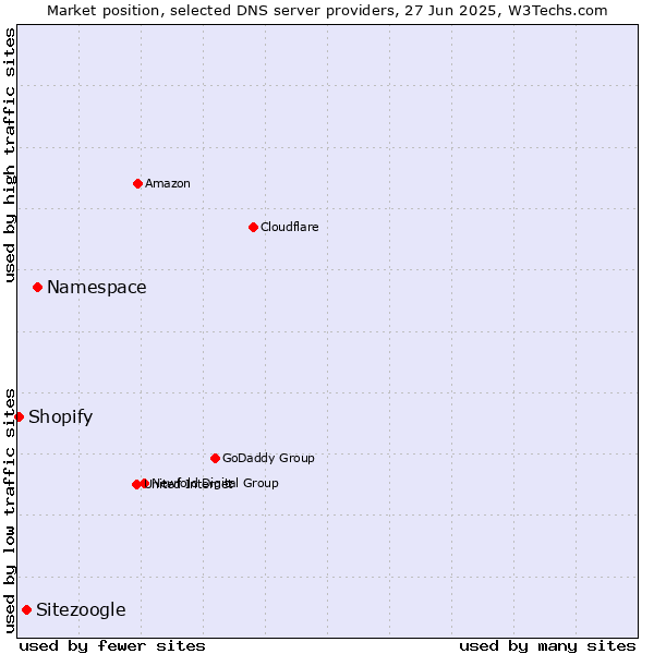 Market position of Namespace vs. Sitezoogle vs. Shopify