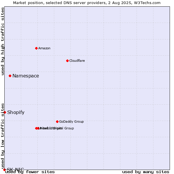 Market position of Namespace vs. Shopify vs. SK-NIC