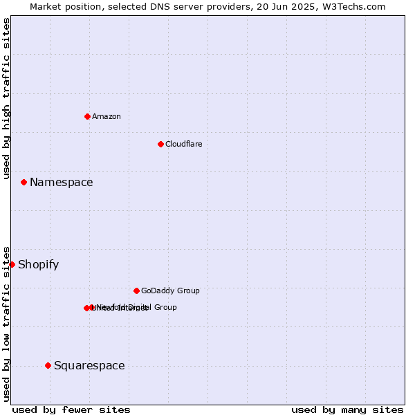 Market position of Squarespace vs. Namespace vs. Shopify