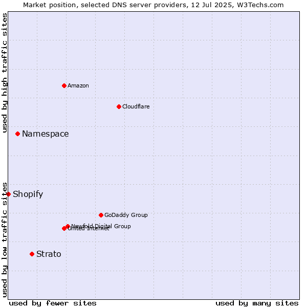 Market position of Strato vs. Namespace vs. Shopify