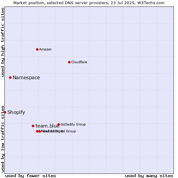 Market position of team.blue vs. Namespace vs. Shopify