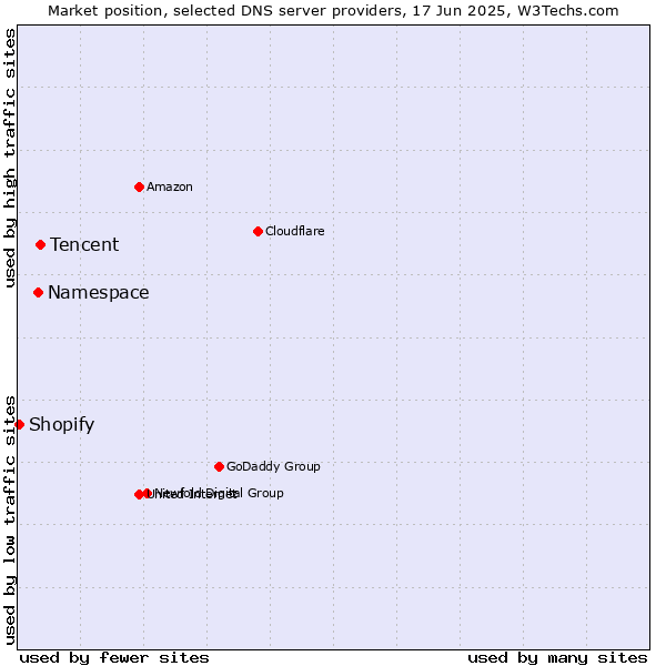 Market position of Tencent vs. Namespace vs. Shopify